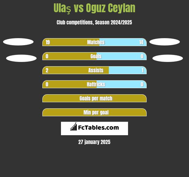 Ulaş vs Oguz Ceylan h2h player stats