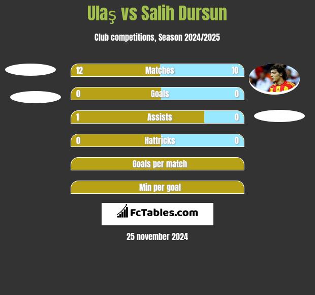 Ulaş vs Salih Dursun h2h player stats