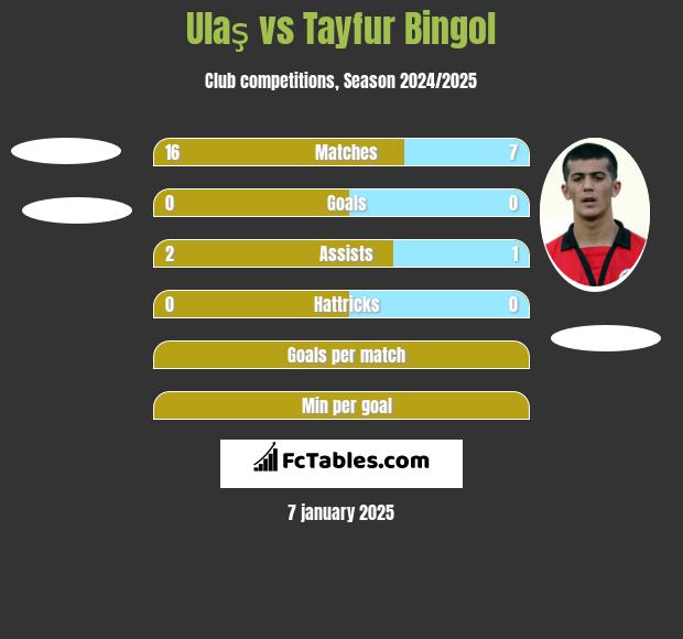 Ulaş vs Tayfur Bingol h2h player stats