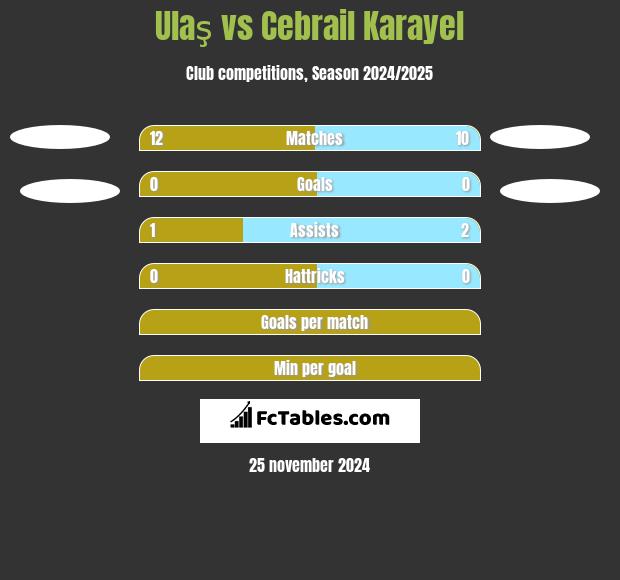 Ulaş vs Cebrail Karayel h2h player stats