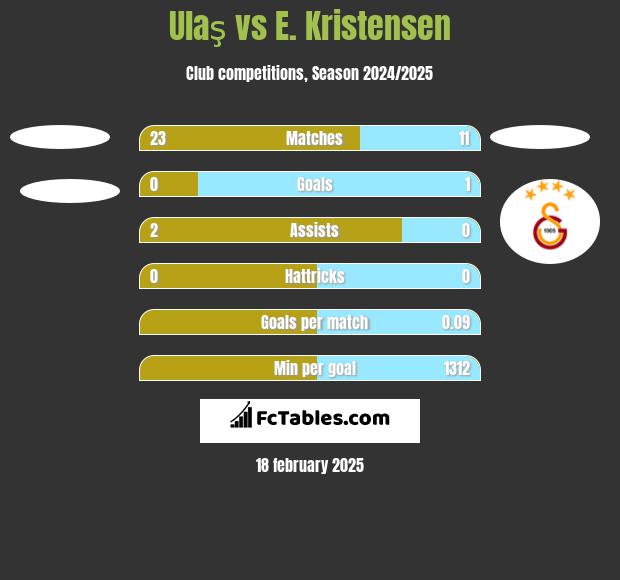 Ulaş vs E. Kristensen h2h player stats