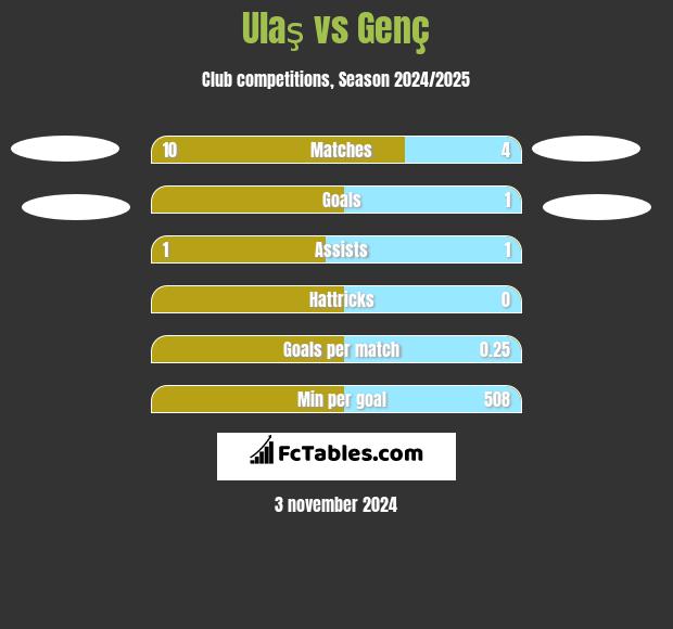 Ulaş vs Genç h2h player stats