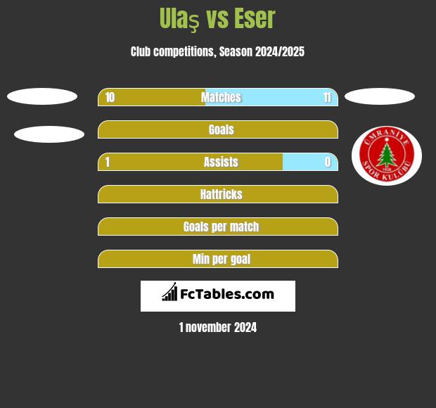 Ulaş vs Eser h2h player stats