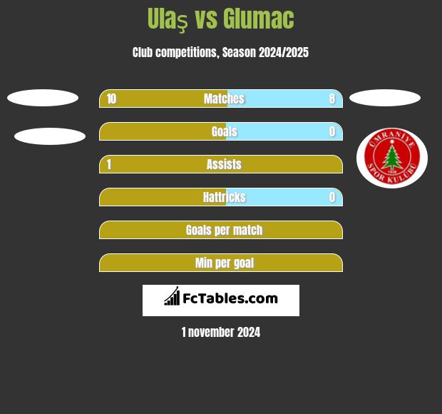 Ulaş vs Glumac h2h player stats