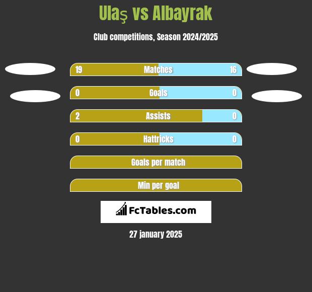 Ulaş vs Albayrak h2h player stats