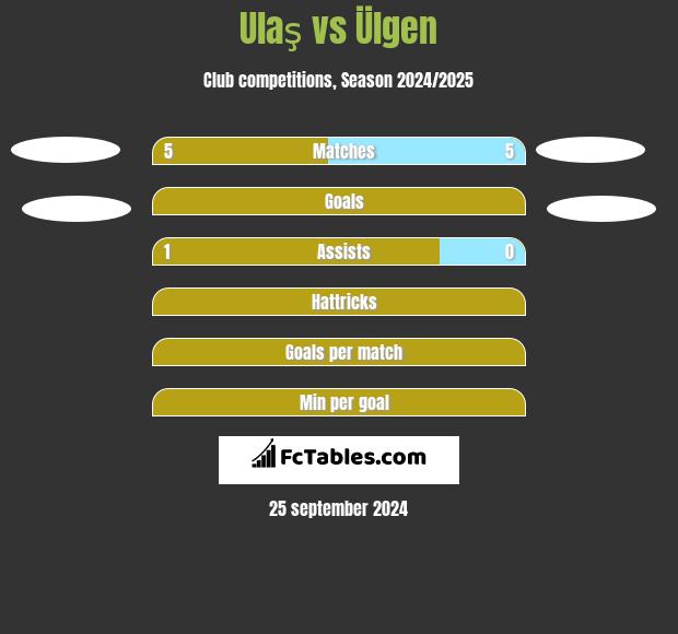 Ulaş vs Ülgen h2h player stats