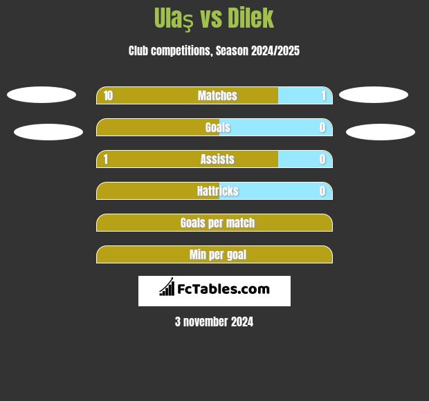 Ulaş vs Dilek h2h player stats