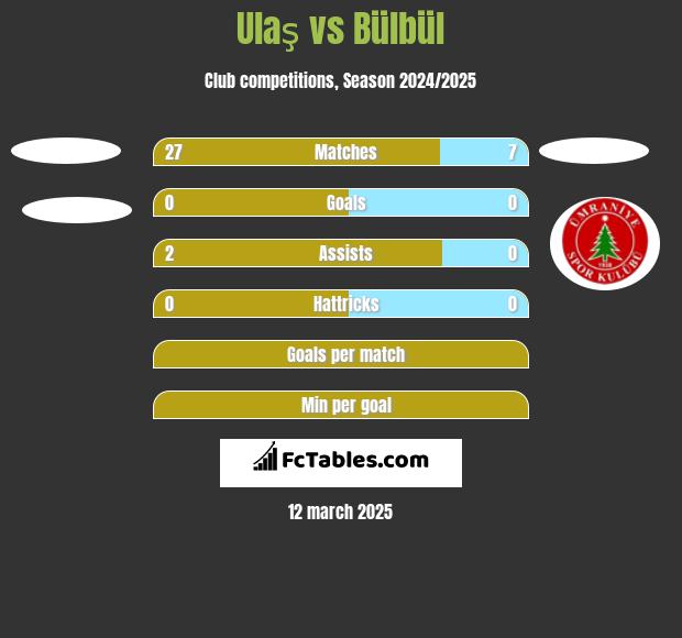 Ulaş vs Bülbül h2h player stats