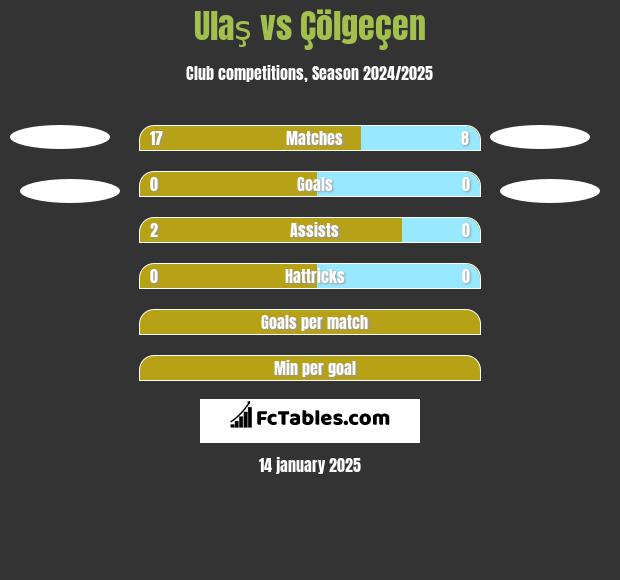 Ulaş vs Çölgeçen h2h player stats