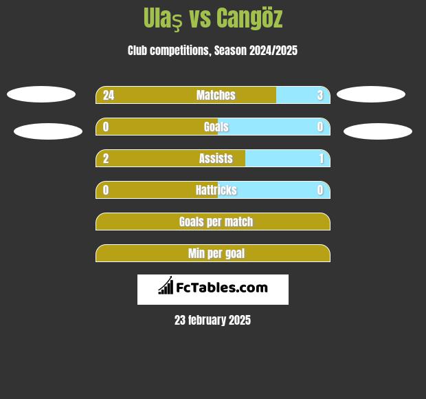 Ulaş vs Cangöz h2h player stats