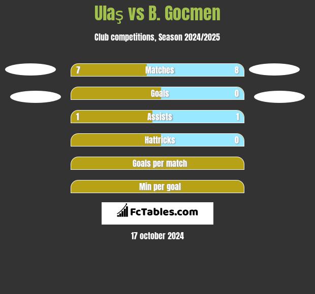 Ulaş vs B. Gocmen h2h player stats