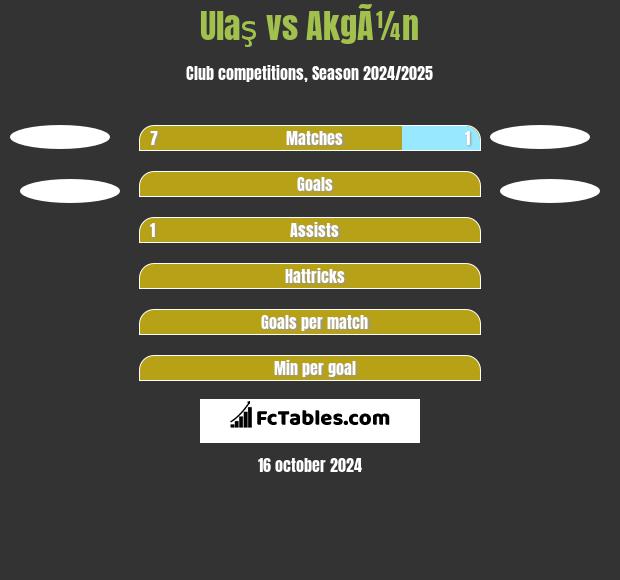 Ulaş vs AkgÃ¼n h2h player stats