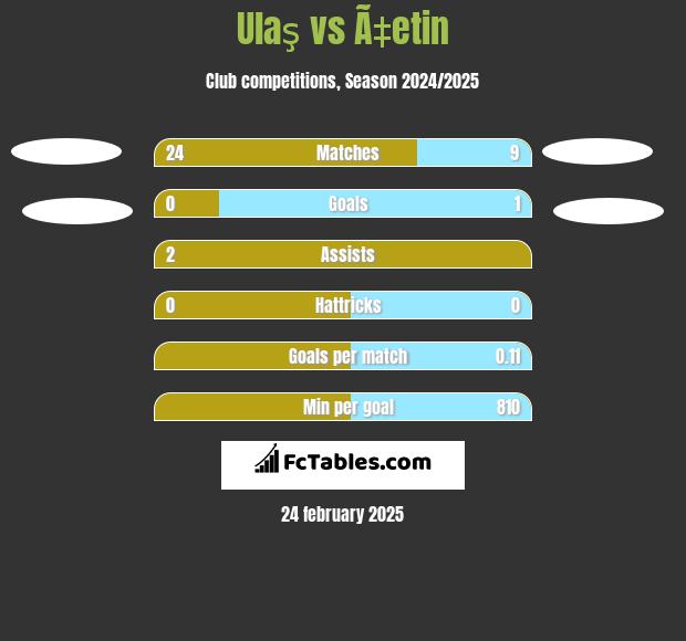 Ulaş vs Ã‡etin h2h player stats