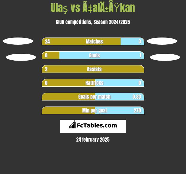 Ulaş vs Ã‡alÄ±ÅŸkan h2h player stats