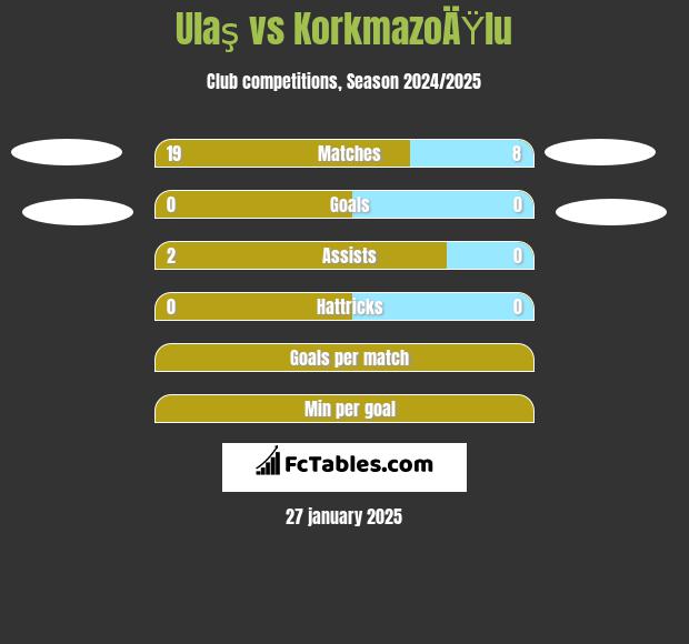 Ulaş vs KorkmazoÄŸlu h2h player stats