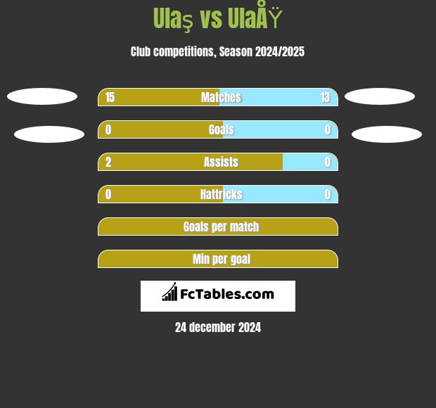 Ulaş vs UlaÅŸ h2h player stats