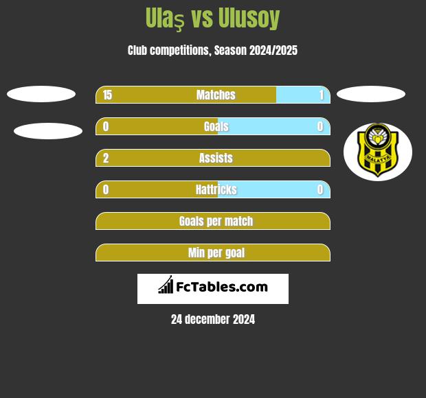 Ulaş vs Ulusoy h2h player stats