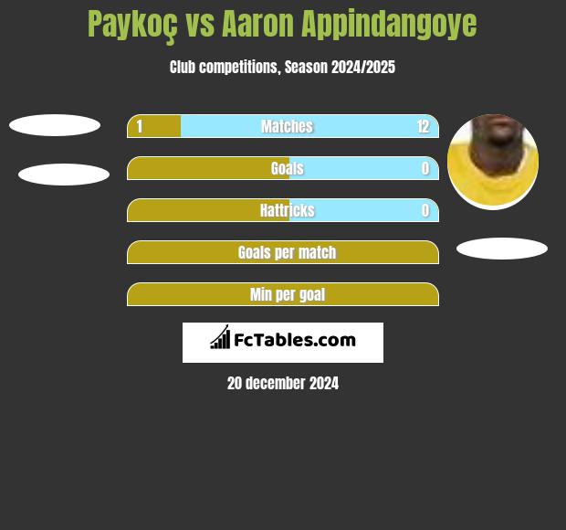 Paykoç vs Aaron Appindangoye h2h player stats