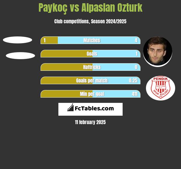 Paykoç vs Alpaslan Ozturk h2h player stats