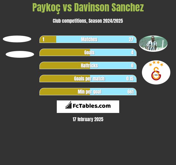 Paykoç vs Davinson Sanchez h2h player stats