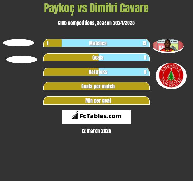 Paykoç vs Dimitri Cavare h2h player stats