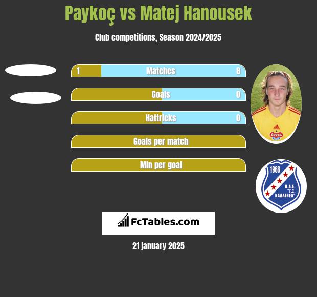 Paykoç vs Matej Hanousek h2h player stats