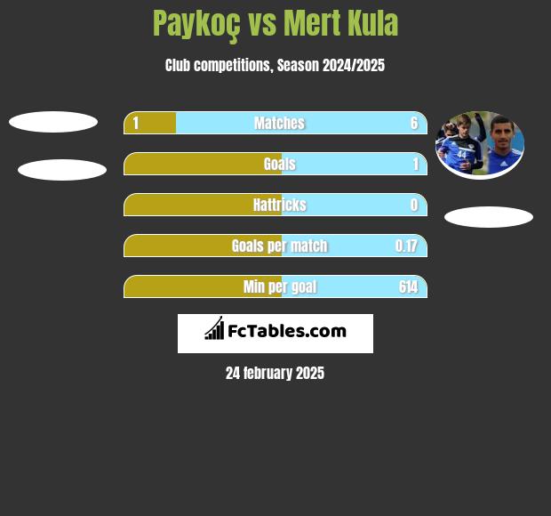 Paykoç vs Mert Kula h2h player stats