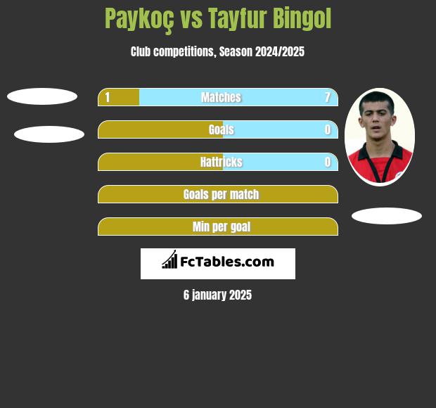 Paykoç vs Tayfur Bingol h2h player stats