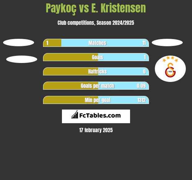 Paykoç vs E. Kristensen h2h player stats