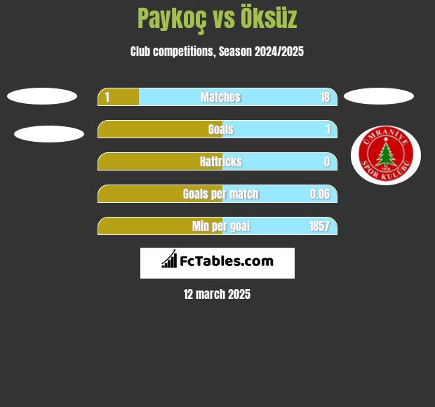 Paykoç vs Öksüz h2h player stats