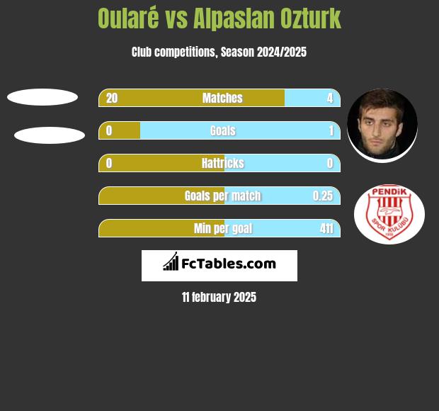 Oularé vs Alpaslan Ozturk h2h player stats