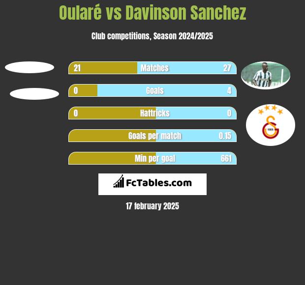 Oularé vs Davinson Sanchez h2h player stats