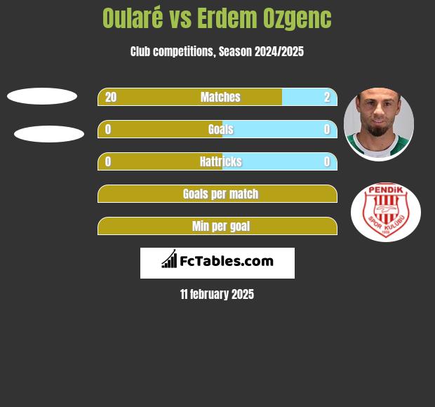 Oularé vs Erdem Ozgenc h2h player stats