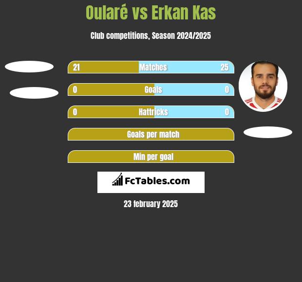 Oularé vs Erkan Kas h2h player stats