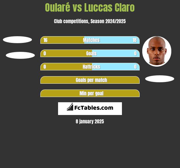 Oularé vs Luccas Claro h2h player stats