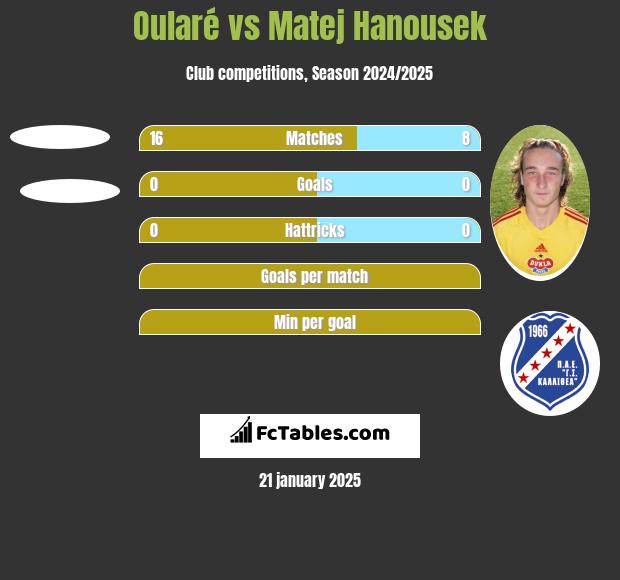 Oularé vs Matej Hanousek h2h player stats