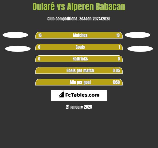 Oularé vs Alperen Babacan h2h player stats