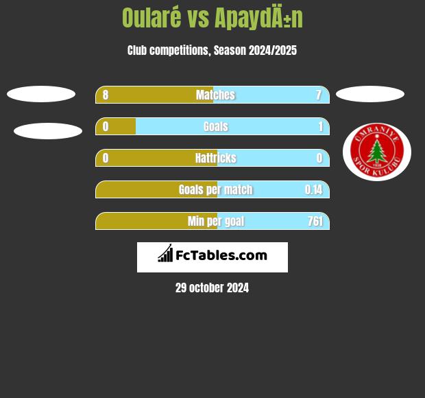 Oularé vs ApaydÄ±n h2h player stats