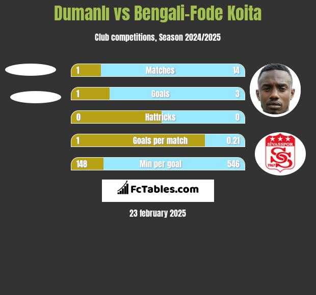 Dumanlı vs Bengali-Fode Koita h2h player stats