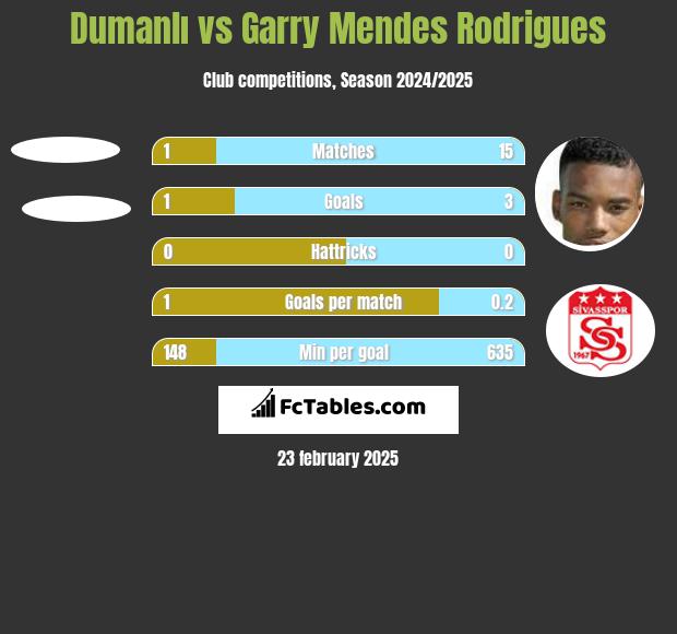 Dumanlı vs Garry Mendes Rodrigues h2h player stats