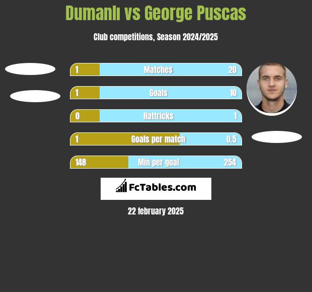 Dumanlı vs George Puscas h2h player stats