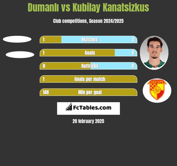 Dumanlı vs Kubilay Kanatsizkus h2h player stats