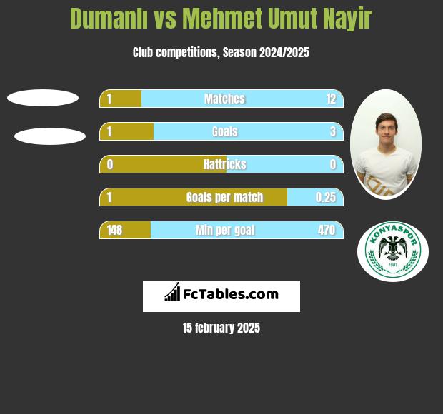 Dumanlı vs Mehmet Umut Nayir h2h player stats