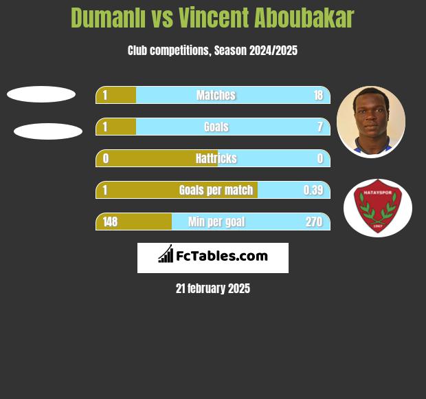 Dumanlı vs Vincent Aboubakar h2h player stats