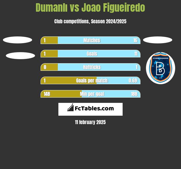 Dumanlı vs Joao Figueiredo h2h player stats