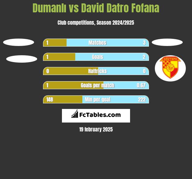 Dumanlı vs David Datro Fofana h2h player stats