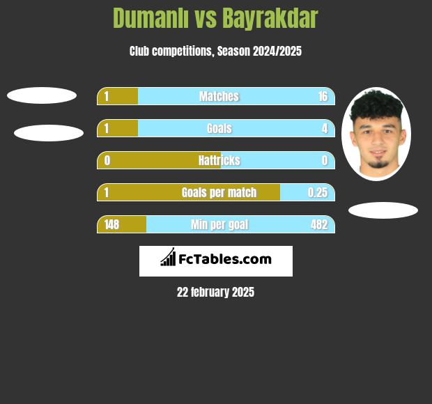 Dumanlı vs Bayrakdar h2h player stats