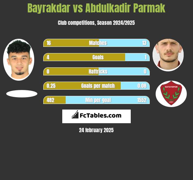 Bayrakdar vs Abdulkadir Parmak h2h player stats