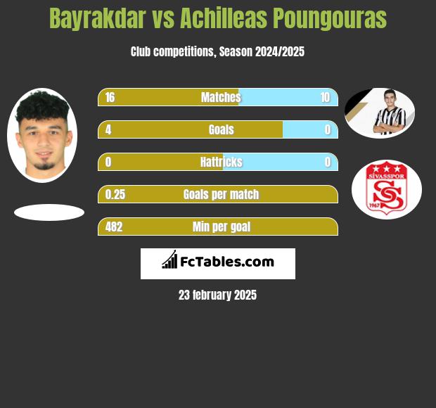 Bayrakdar vs Achilleas Poungouras h2h player stats