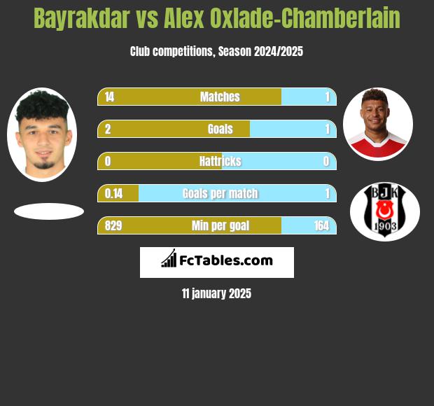 Bayrakdar vs Alex Oxlade-Chamberlain h2h player stats